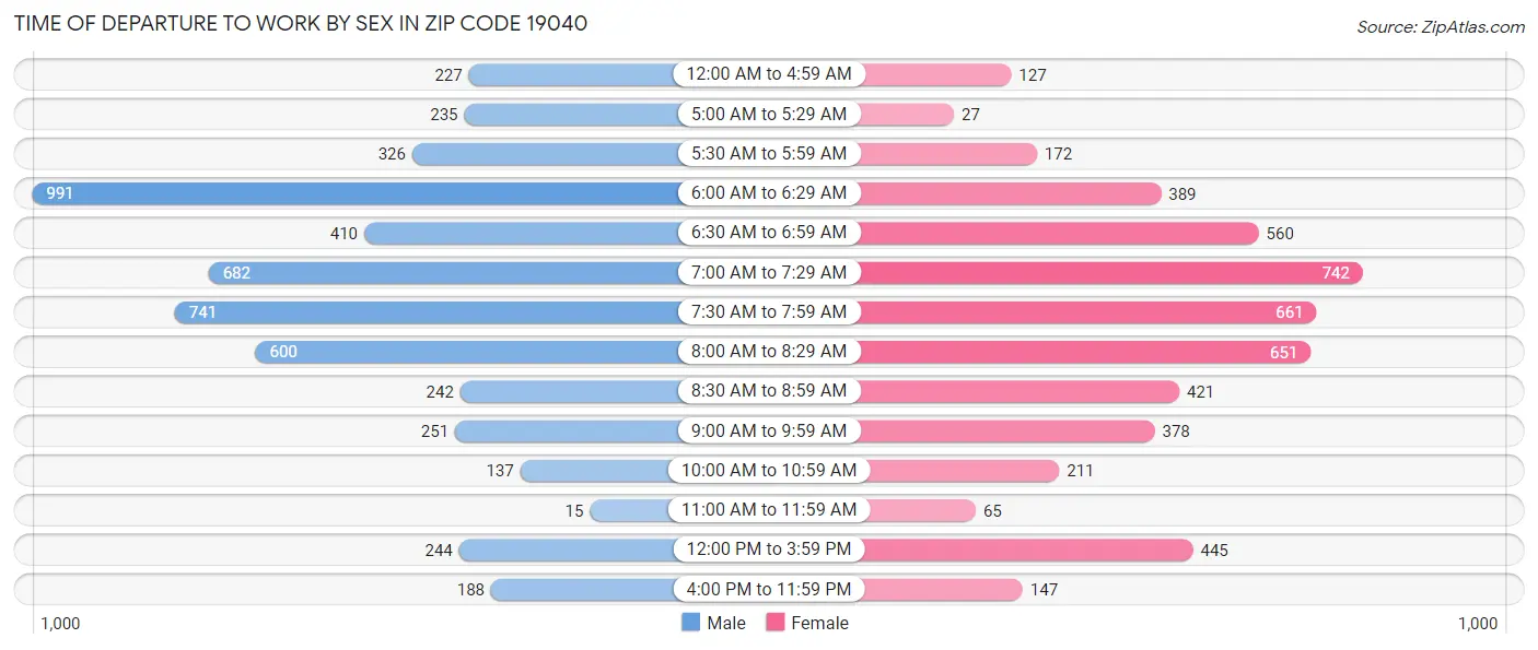 Time of Departure to Work by Sex in Zip Code 19040