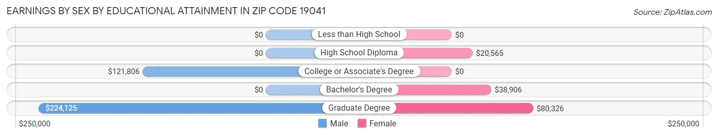 Earnings by Sex by Educational Attainment in Zip Code 19041