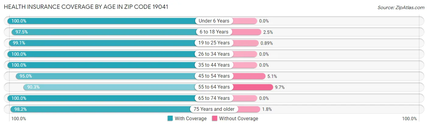 Health Insurance Coverage by Age in Zip Code 19041