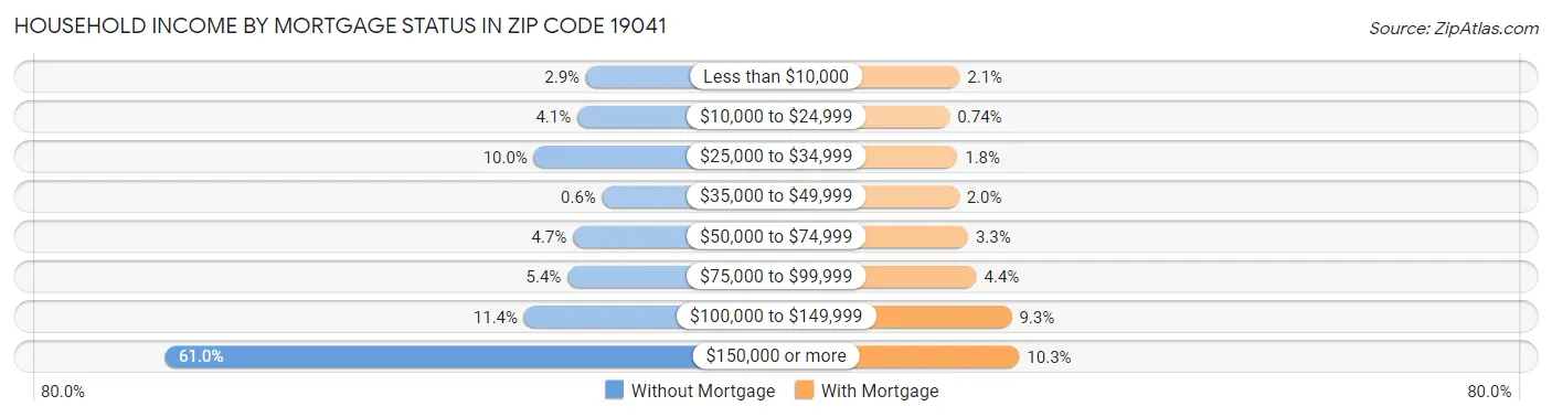 Household Income by Mortgage Status in Zip Code 19041