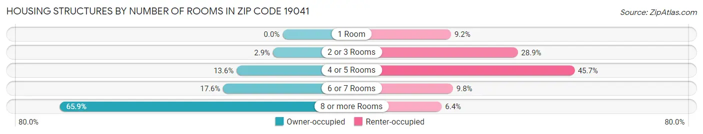 Housing Structures by Number of Rooms in Zip Code 19041
