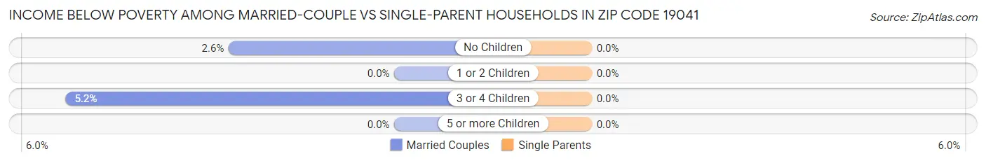 Income Below Poverty Among Married-Couple vs Single-Parent Households in Zip Code 19041