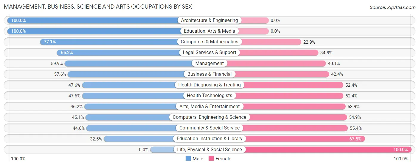 Management, Business, Science and Arts Occupations by Sex in Zip Code 19041