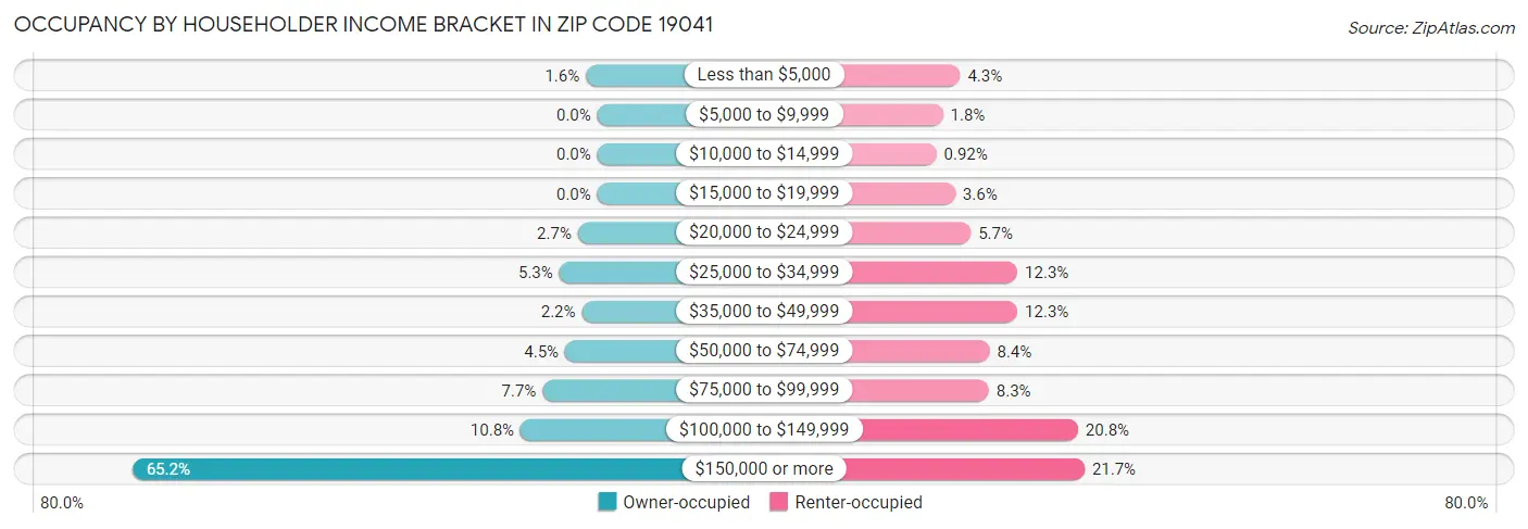 Occupancy by Householder Income Bracket in Zip Code 19041