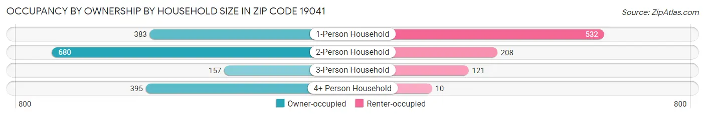 Occupancy by Ownership by Household Size in Zip Code 19041