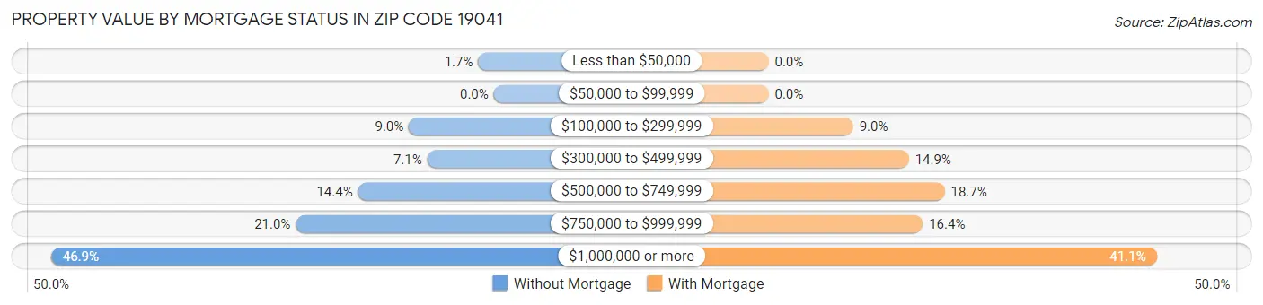 Property Value by Mortgage Status in Zip Code 19041