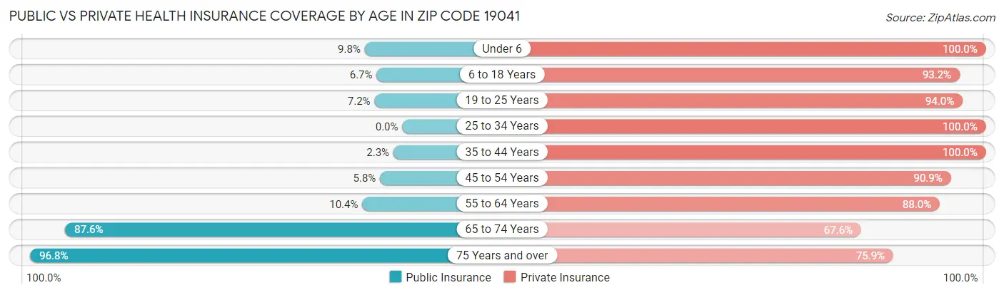 Public vs Private Health Insurance Coverage by Age in Zip Code 19041