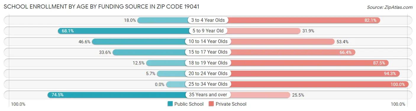 School Enrollment by Age by Funding Source in Zip Code 19041