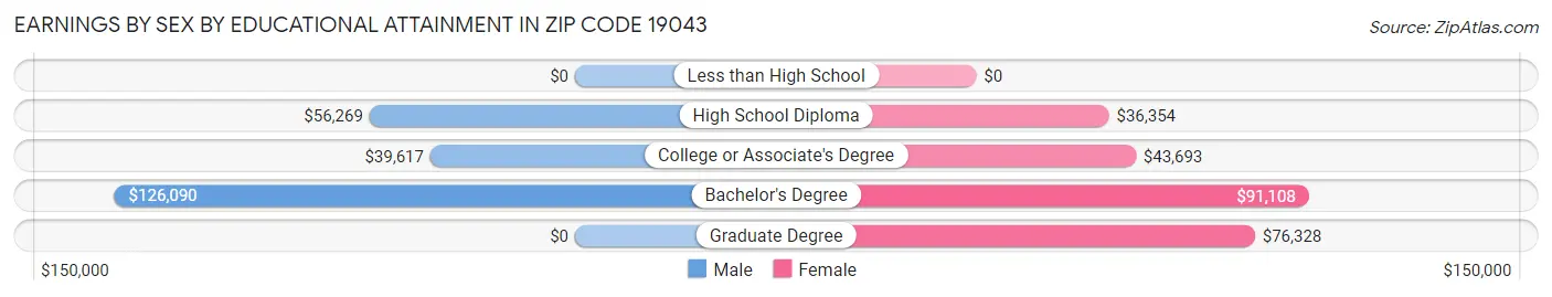 Earnings by Sex by Educational Attainment in Zip Code 19043