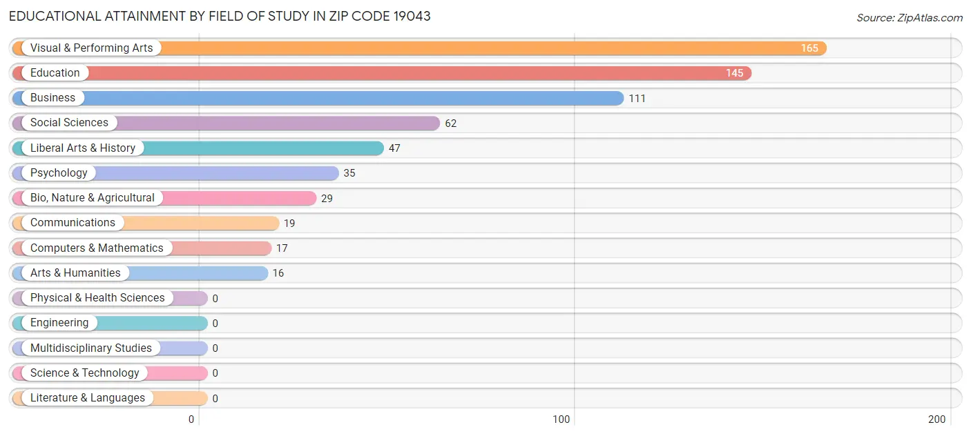 Educational Attainment by Field of Study in Zip Code 19043