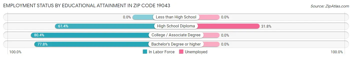 Employment Status by Educational Attainment in Zip Code 19043