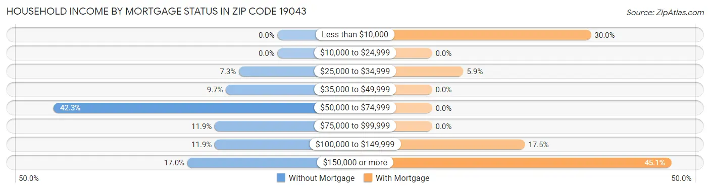 Household Income by Mortgage Status in Zip Code 19043
