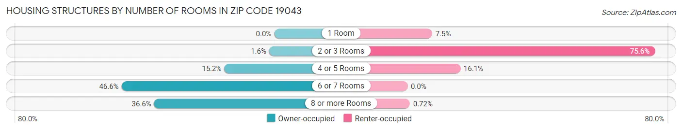 Housing Structures by Number of Rooms in Zip Code 19043