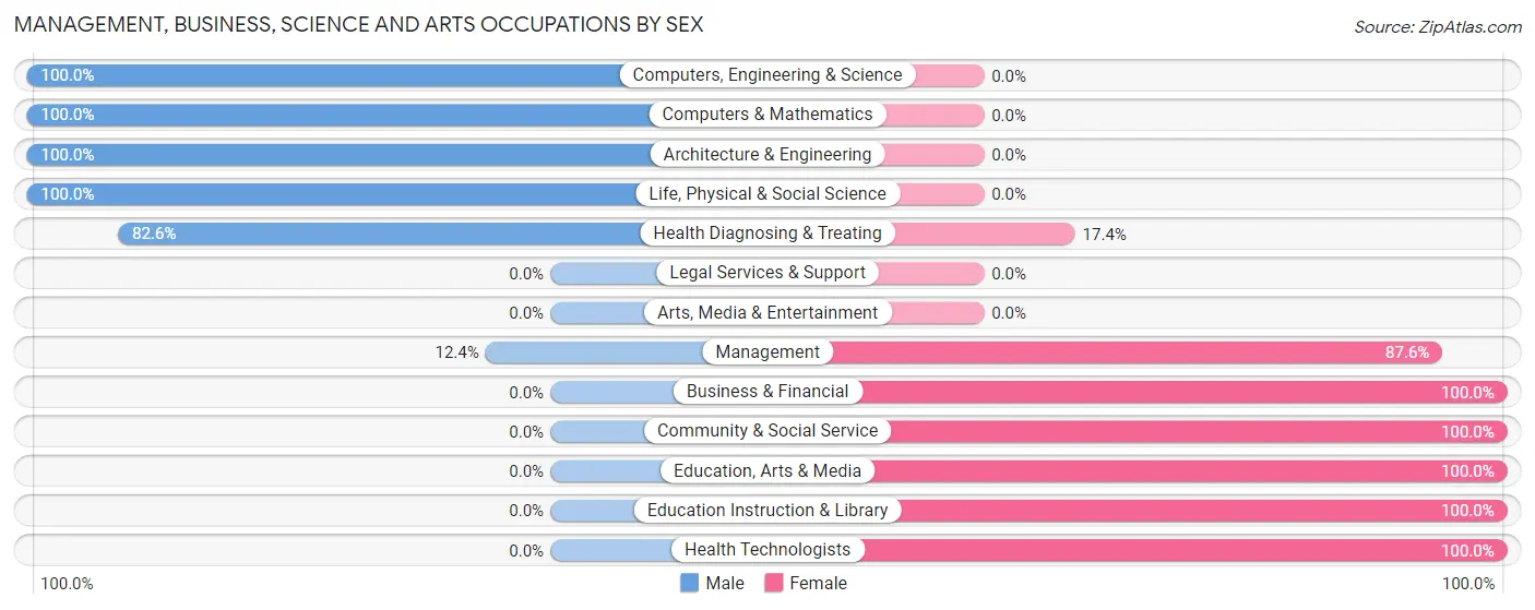 Management, Business, Science and Arts Occupations by Sex in Zip Code 19043
