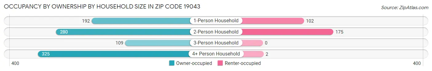Occupancy by Ownership by Household Size in Zip Code 19043