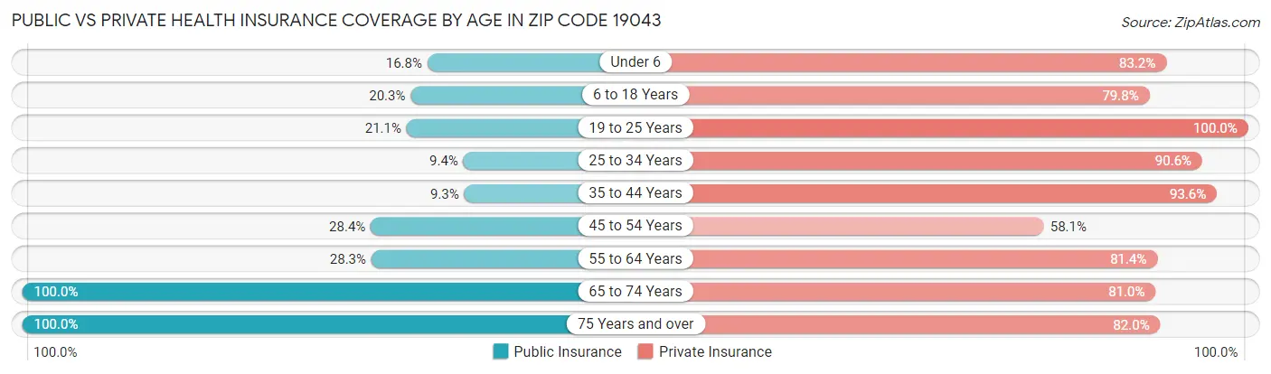 Public vs Private Health Insurance Coverage by Age in Zip Code 19043