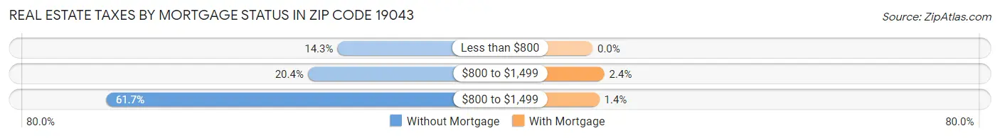 Real Estate Taxes by Mortgage Status in Zip Code 19043