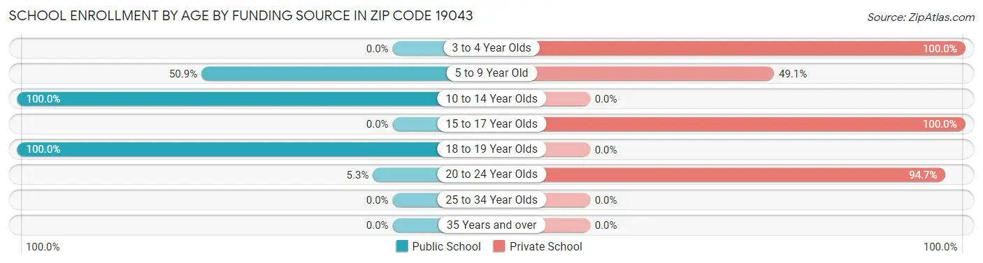 School Enrollment by Age by Funding Source in Zip Code 19043