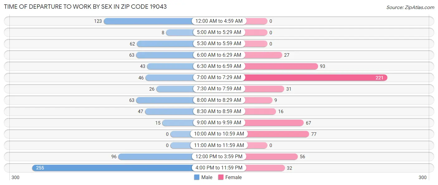 Time of Departure to Work by Sex in Zip Code 19043