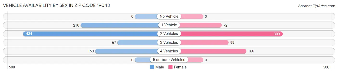 Vehicle Availability by Sex in Zip Code 19043