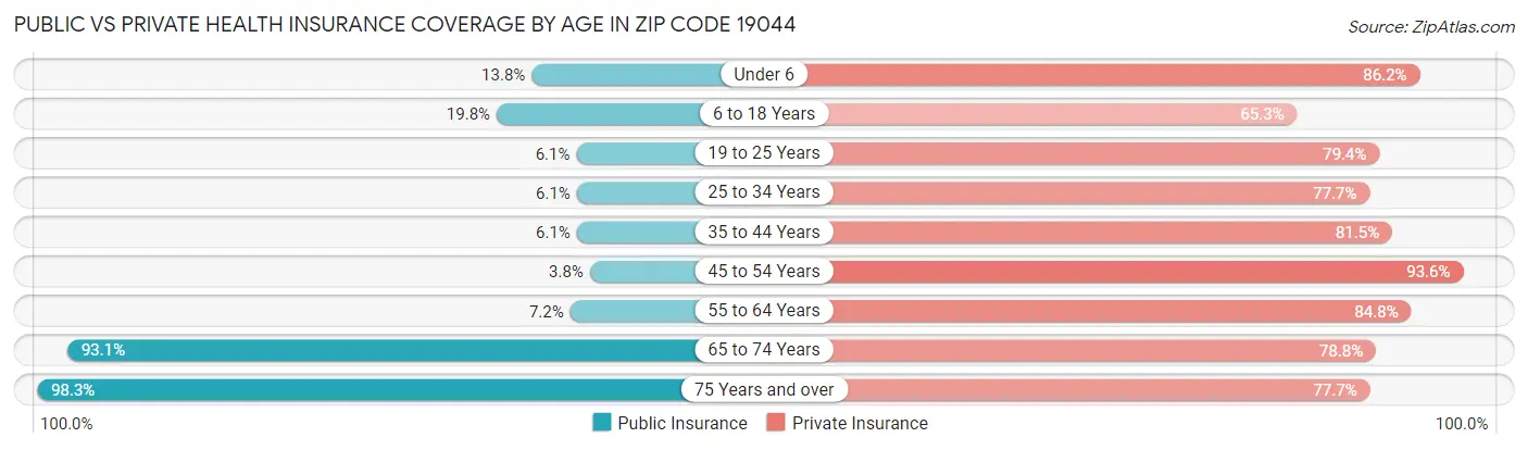 Public vs Private Health Insurance Coverage by Age in Zip Code 19044
