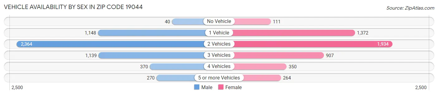 Vehicle Availability by Sex in Zip Code 19044