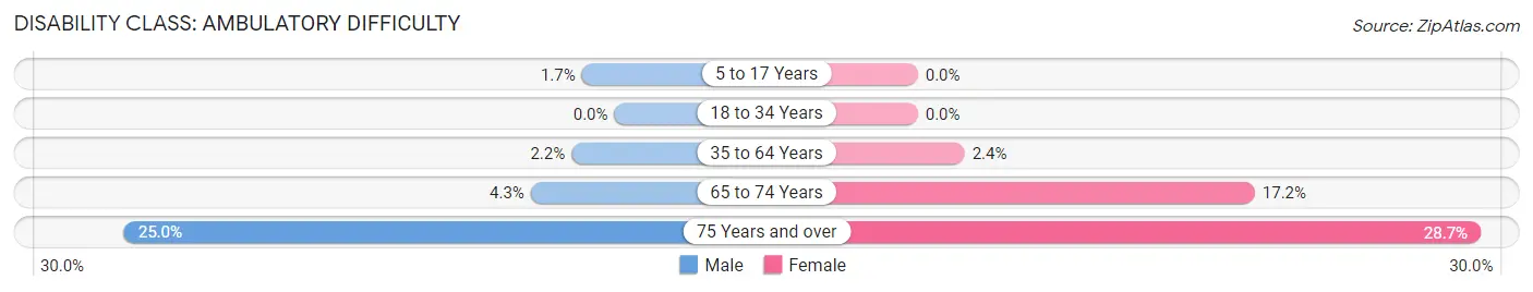 Disability in Zip Code 19046: <span>Ambulatory Difficulty</span>