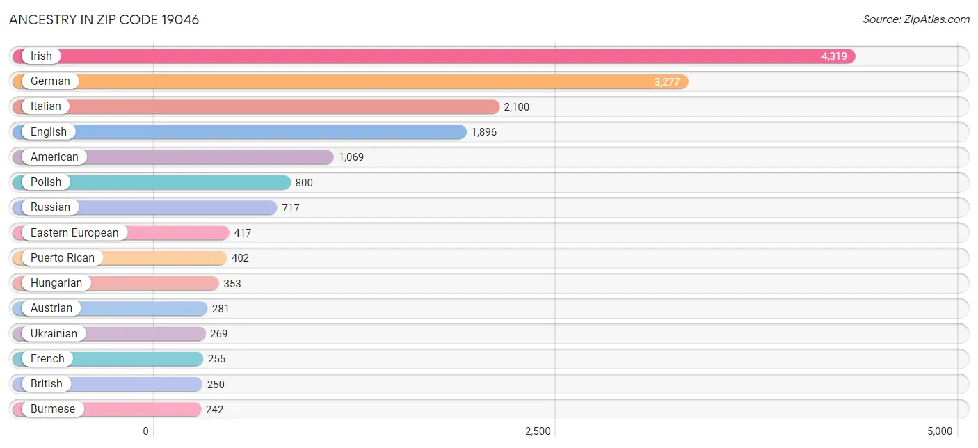 Ancestry in Zip Code 19046