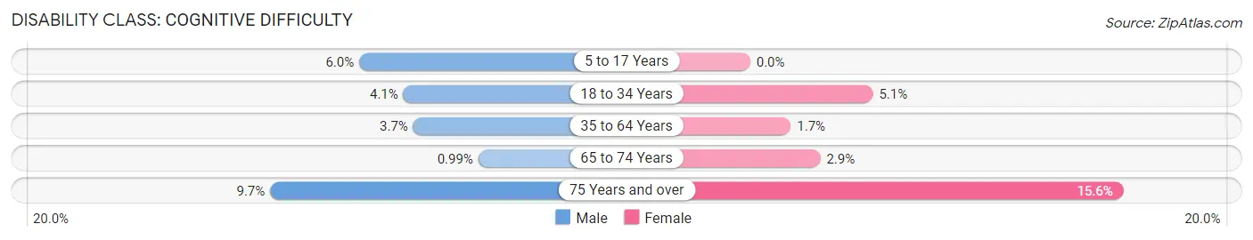 Disability in Zip Code 19046: <span>Cognitive Difficulty</span>