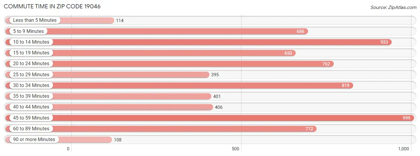 Commute Time in Zip Code 19046