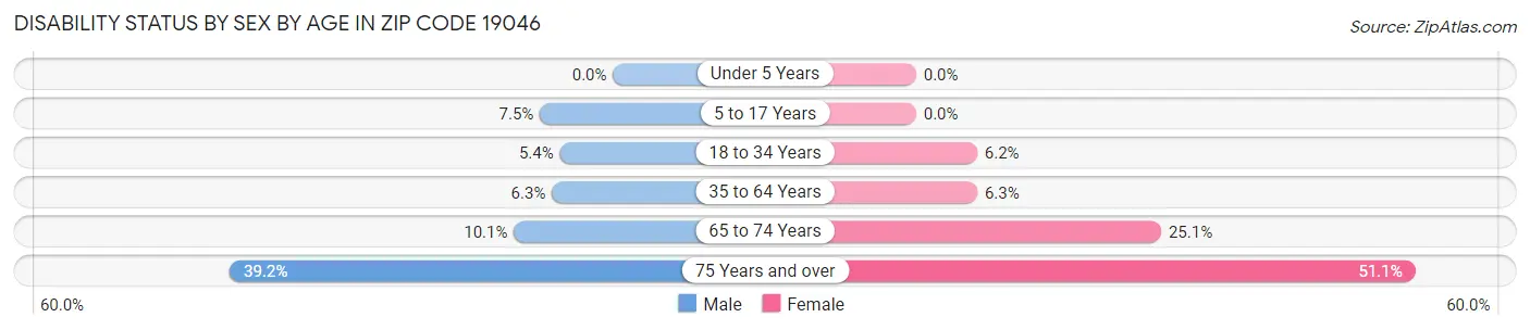 Disability Status by Sex by Age in Zip Code 19046