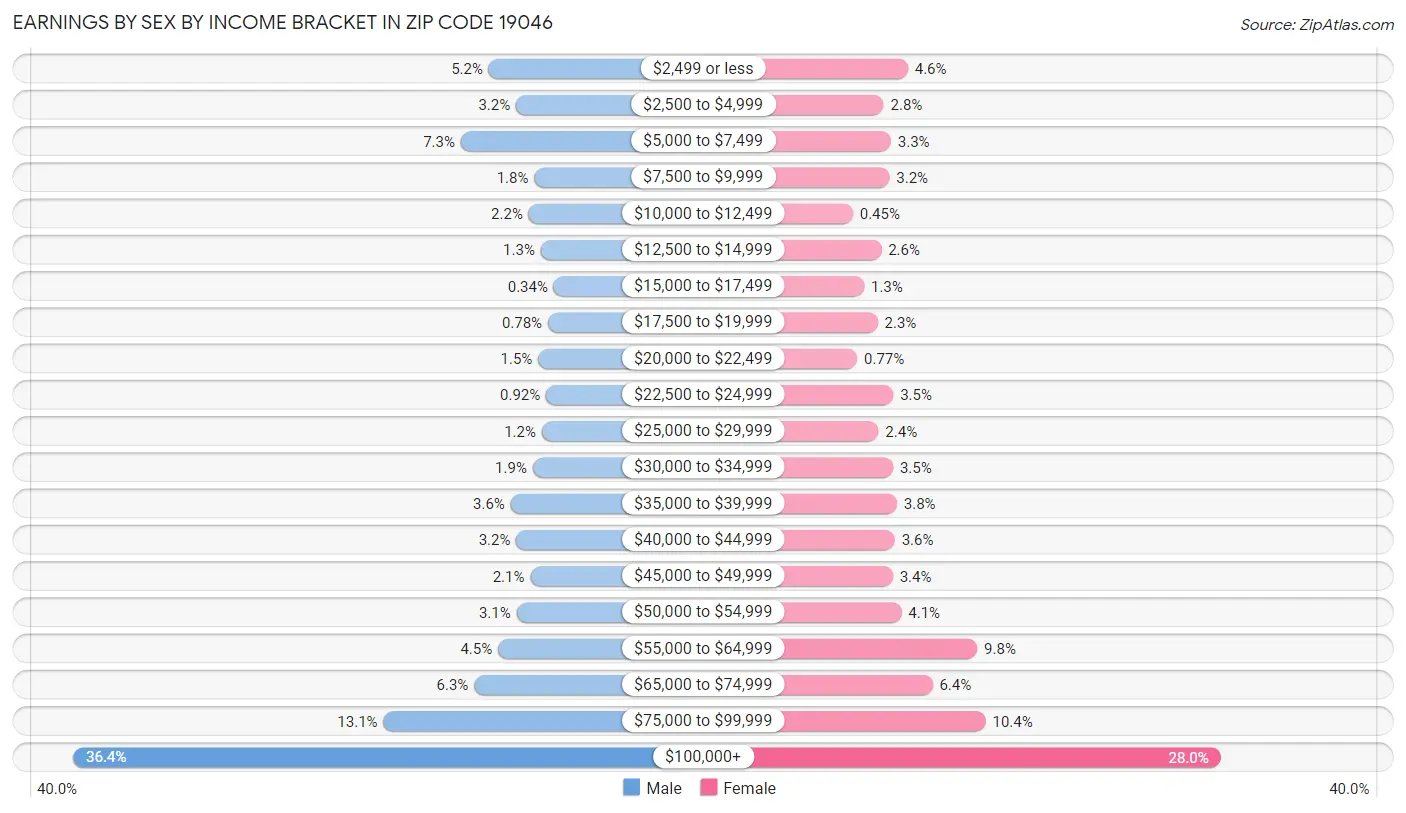 Earnings by Sex by Income Bracket in Zip Code 19046