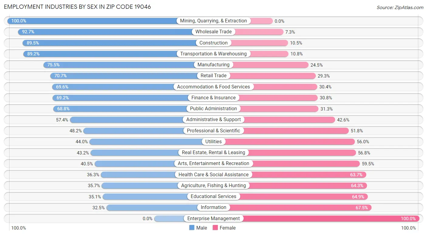 Employment Industries by Sex in Zip Code 19046