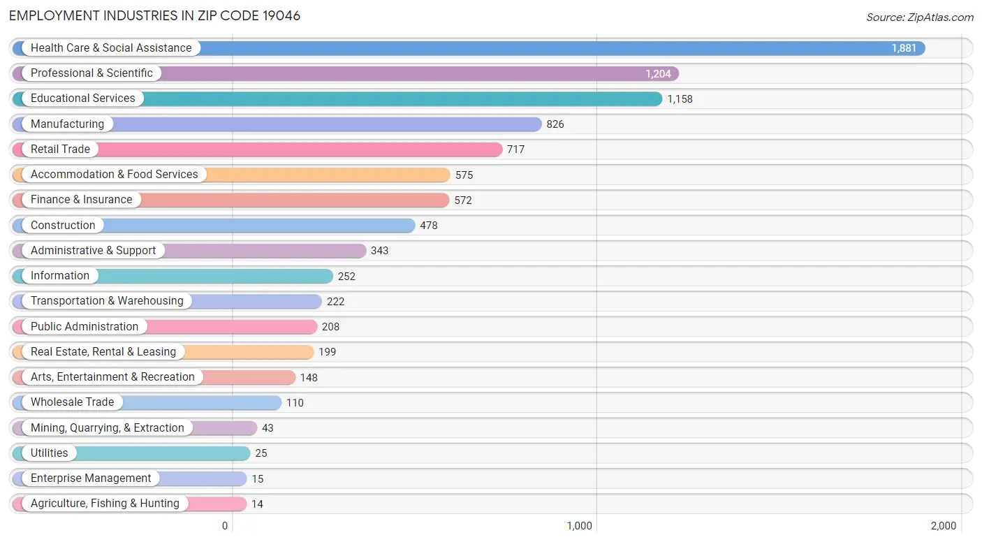 Employment Industries in Zip Code 19046
