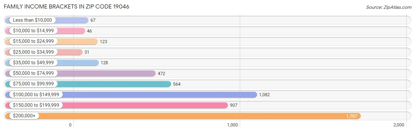 Family Income Brackets in Zip Code 19046