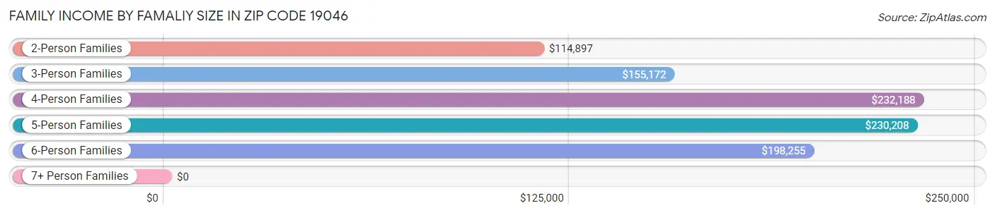 Family Income by Famaliy Size in Zip Code 19046