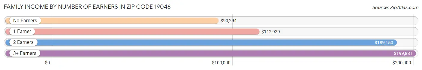 Family Income by Number of Earners in Zip Code 19046