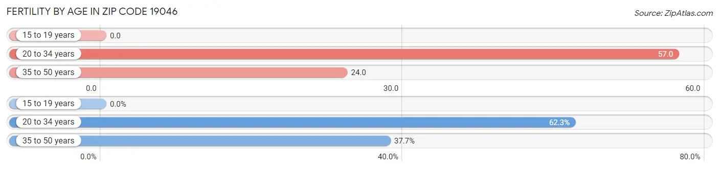 Female Fertility by Age in Zip Code 19046