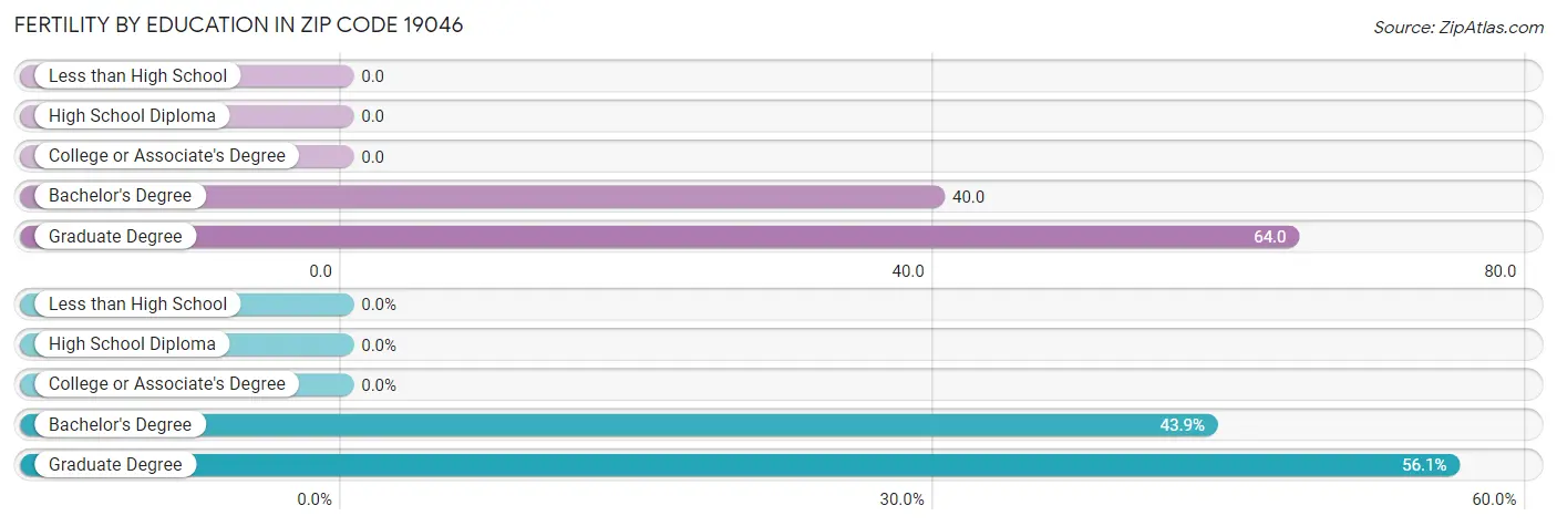 Female Fertility by Education Attainment in Zip Code 19046