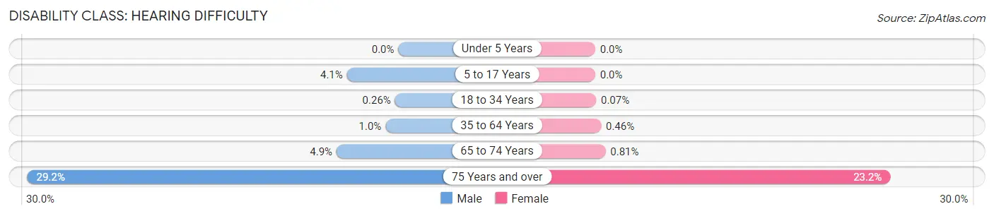 Disability in Zip Code 19046: <span>Hearing Difficulty</span>