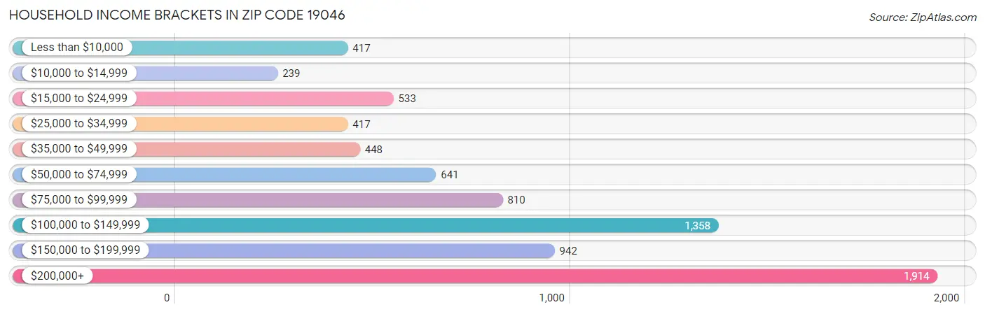 Household Income Brackets in Zip Code 19046