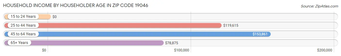 Household Income by Householder Age in Zip Code 19046