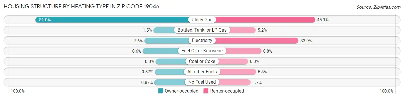 Housing Structure by Heating Type in Zip Code 19046