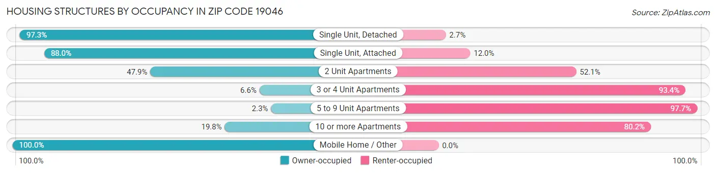 Housing Structures by Occupancy in Zip Code 19046