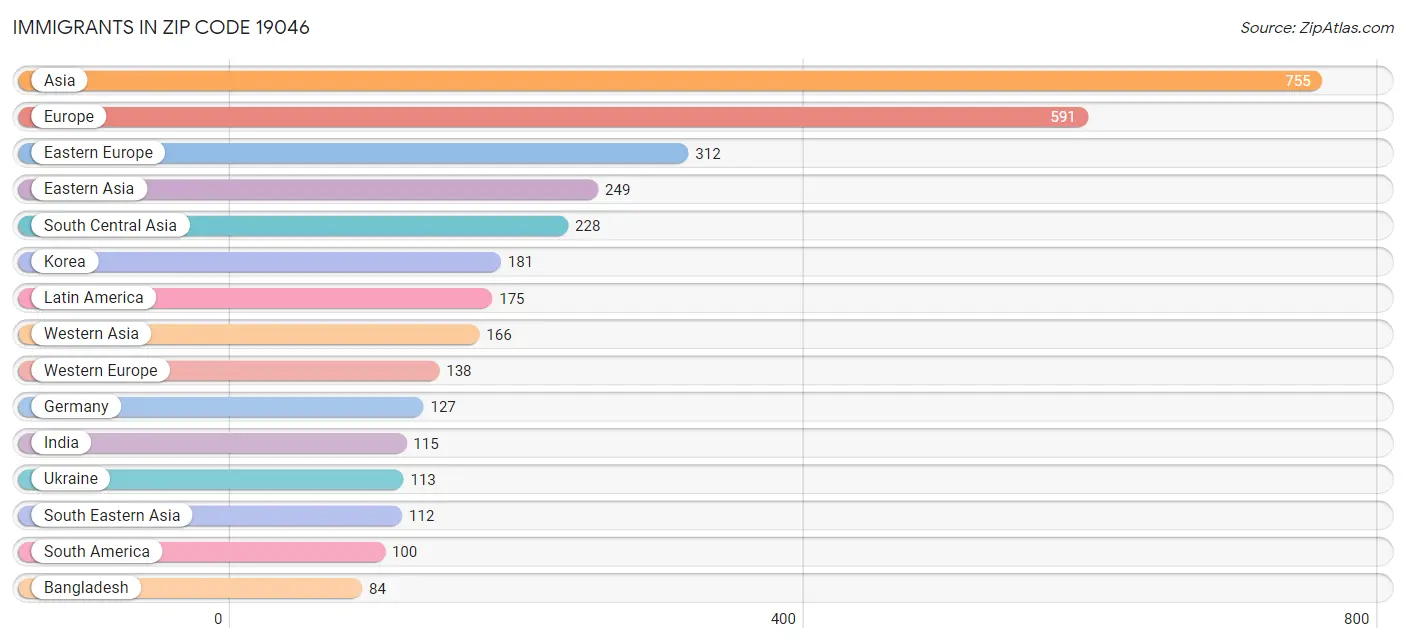 Immigrants in Zip Code 19046