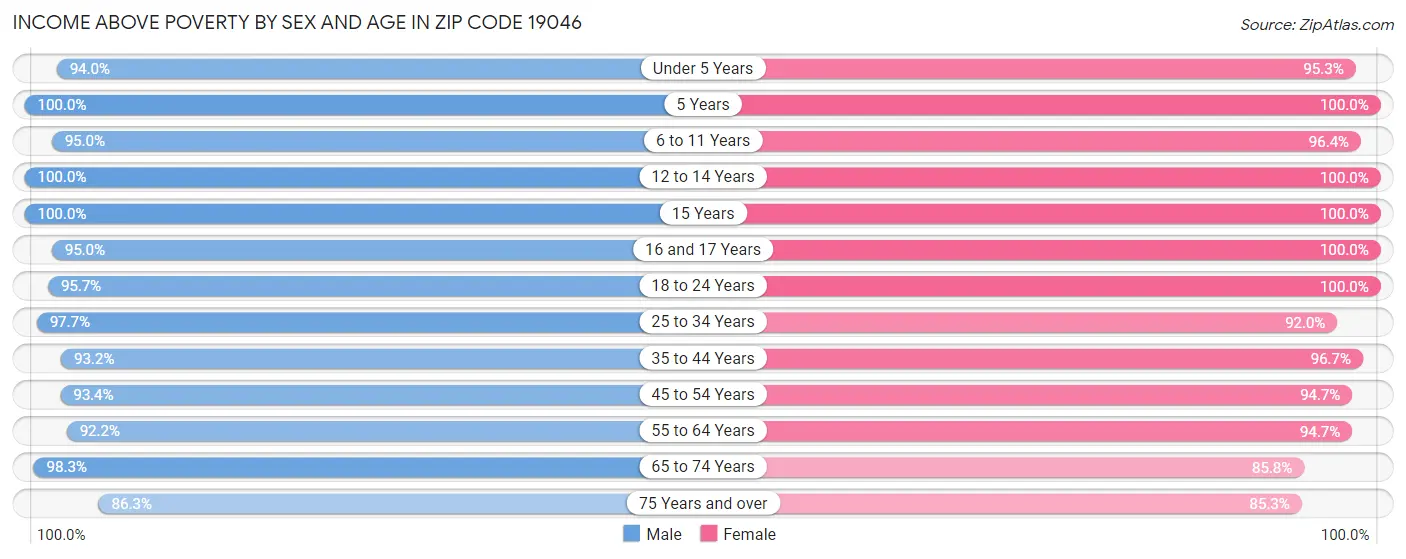 Income Above Poverty by Sex and Age in Zip Code 19046