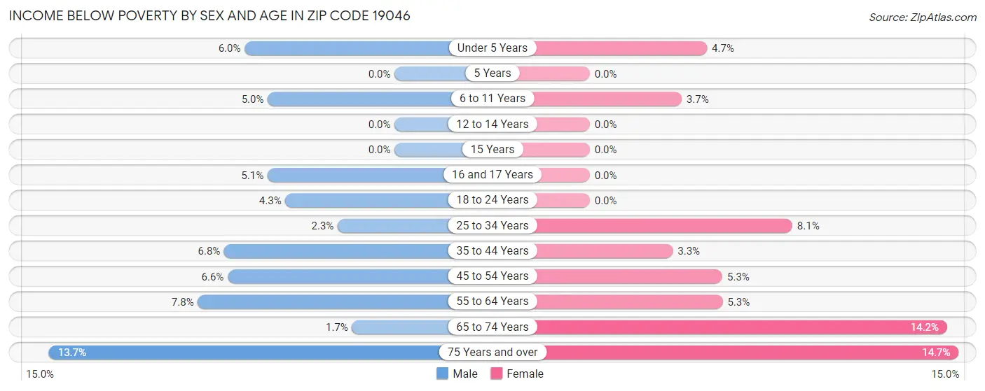 Income Below Poverty by Sex and Age in Zip Code 19046