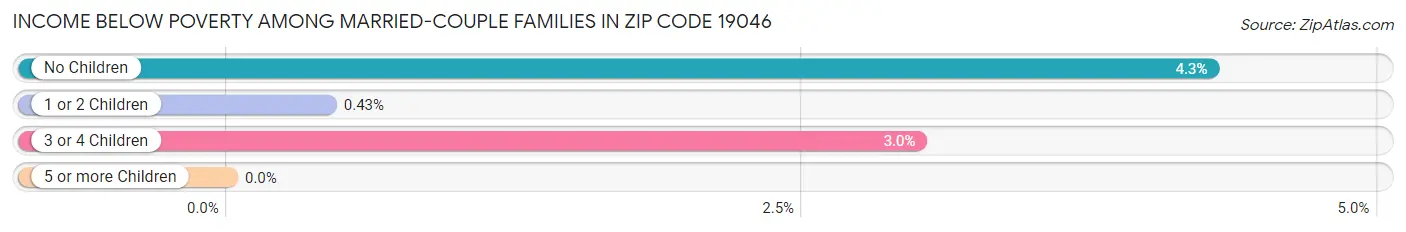 Income Below Poverty Among Married-Couple Families in Zip Code 19046