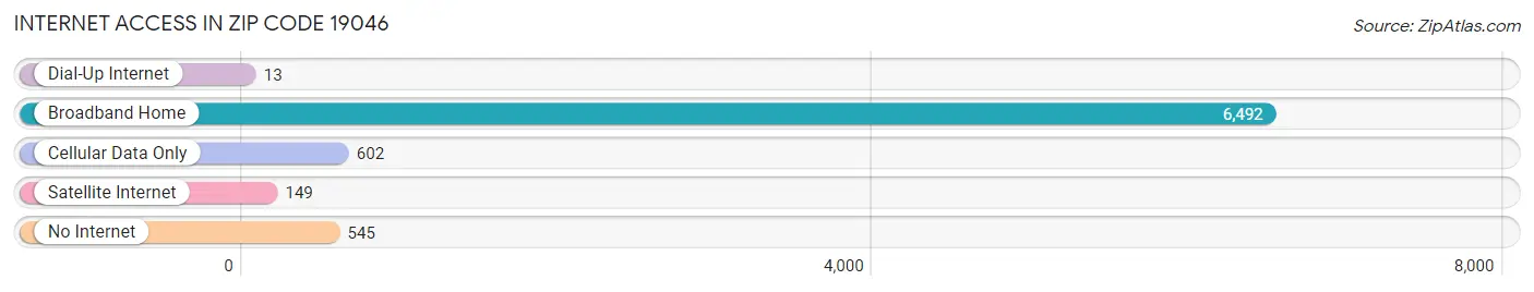 Internet Access in Zip Code 19046