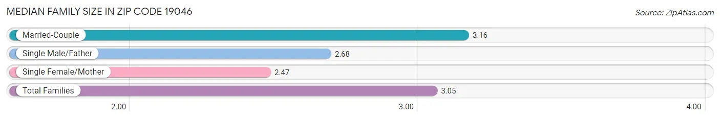 Median Family Size in Zip Code 19046